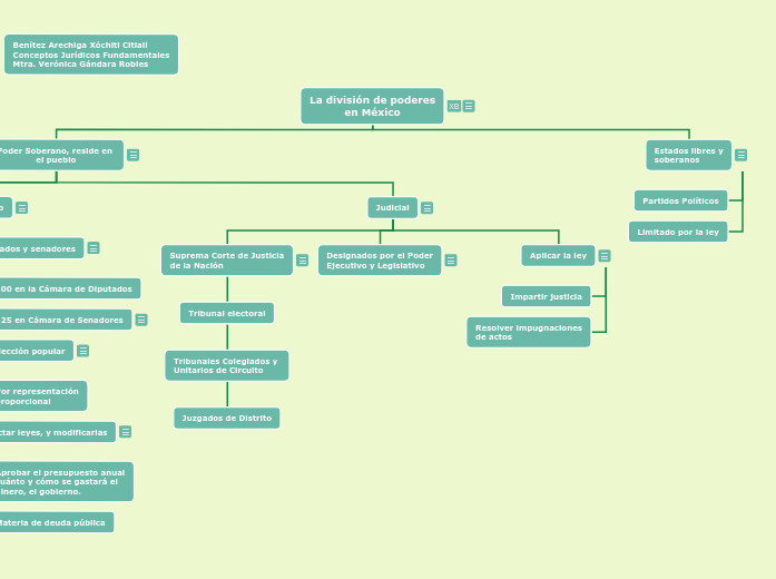 La Divisi n De Poderes En M xico Mind Map